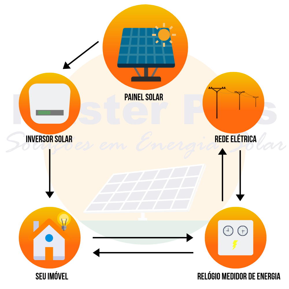 Master Plus Solar - Energia Solar Fotovoltaica - Como funciona
